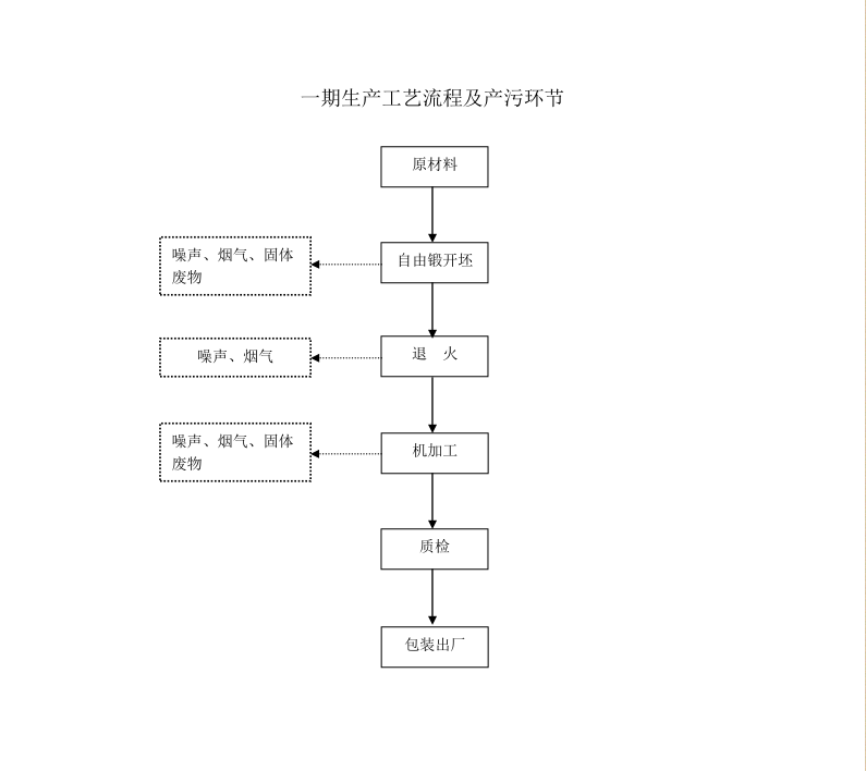 一期生产工艺流程及产污环节.png