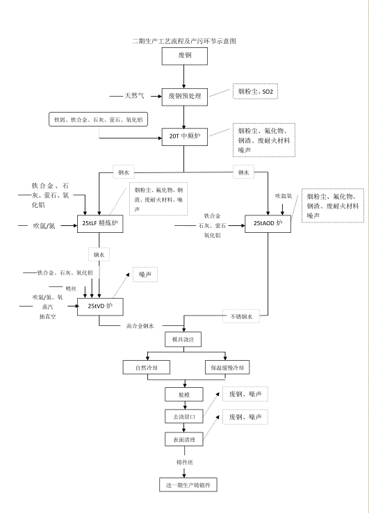 二期生产工艺流程及产污环节.png